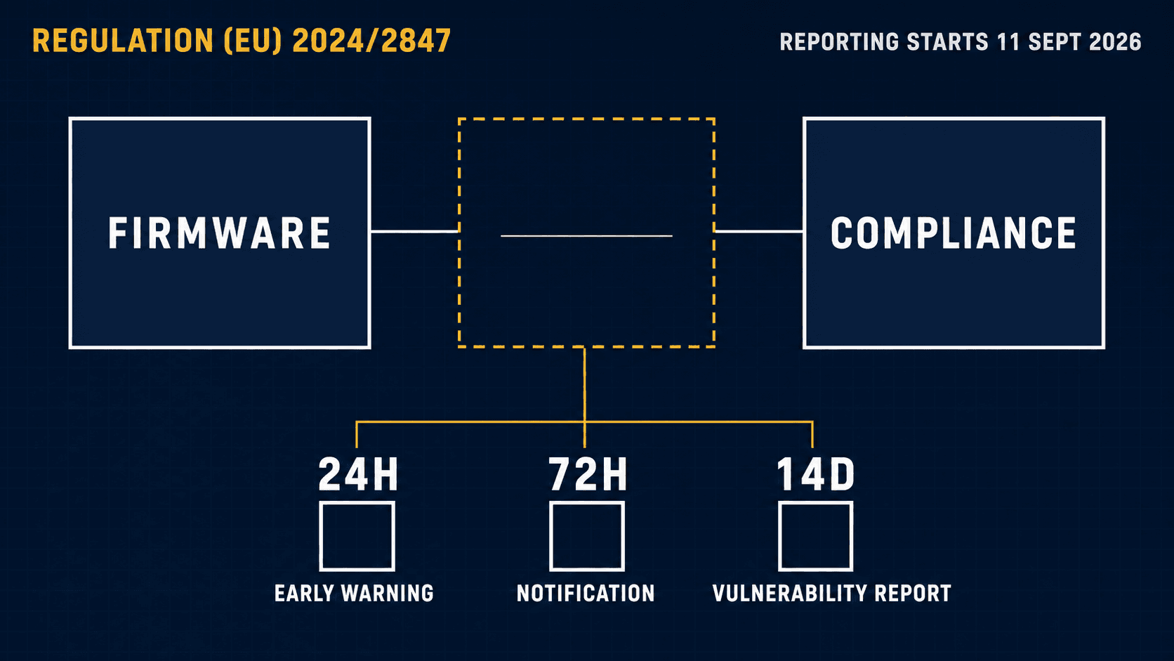 firmware and compliance gap with CRA reporting deadlines