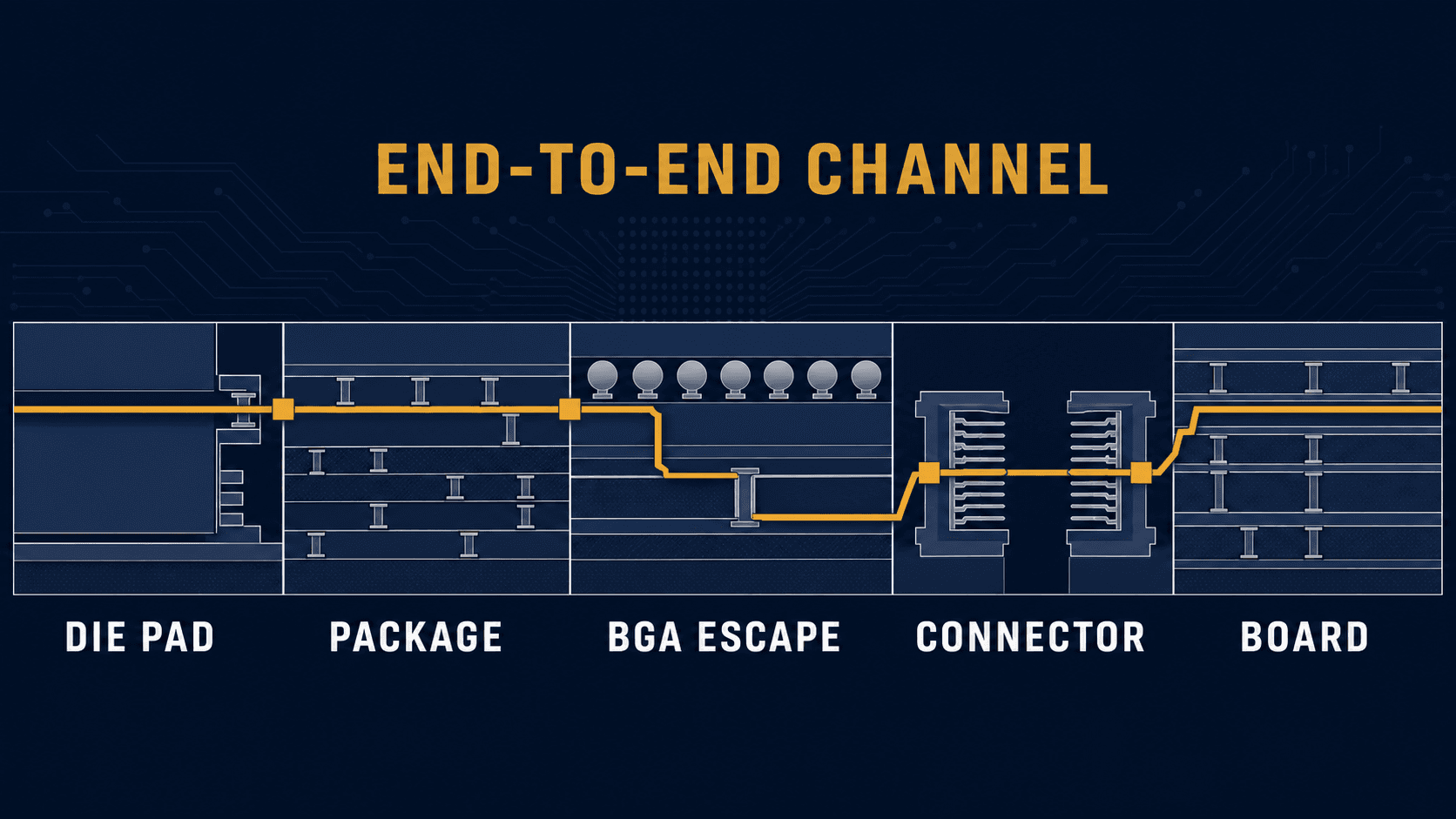 Signal path from die pad through package, BGA escape, connector, and board