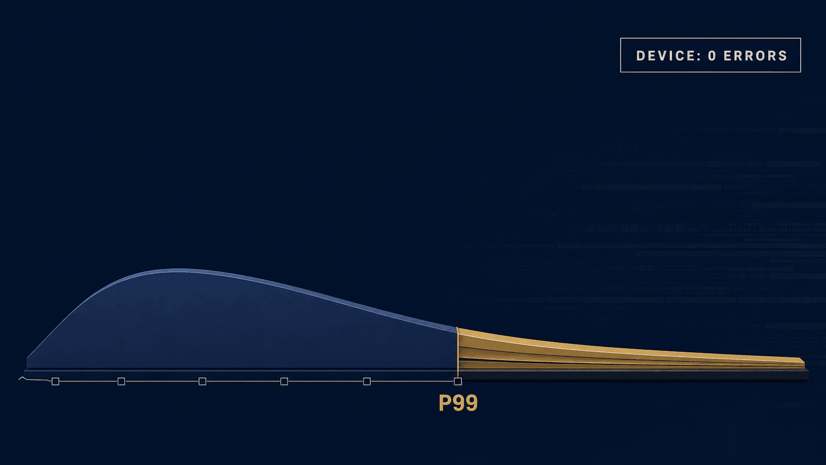 3D latency curve highlighting the gold P99 tail despite zero device errors