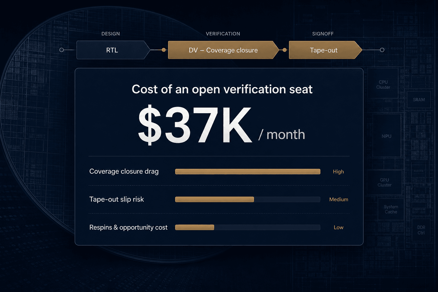 Dashboard showing monthly cost of an open verification seat near tape-out
