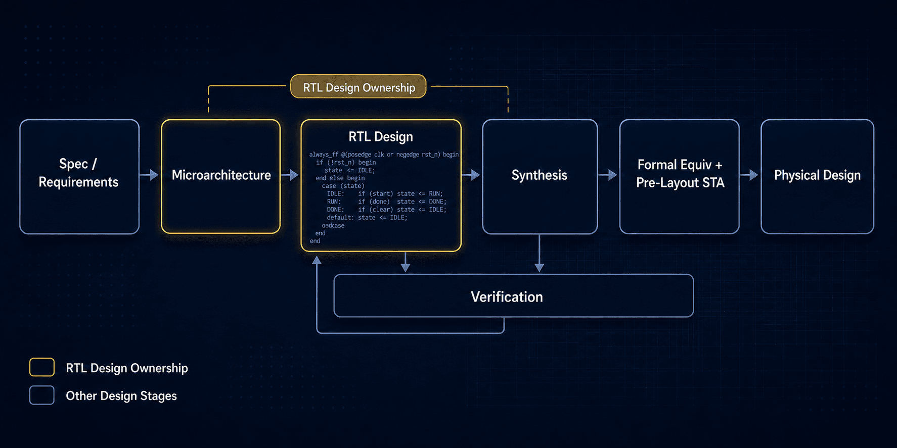 RTL design flow highlighting microarchitecture, RTL ownership, and parallel verification lane